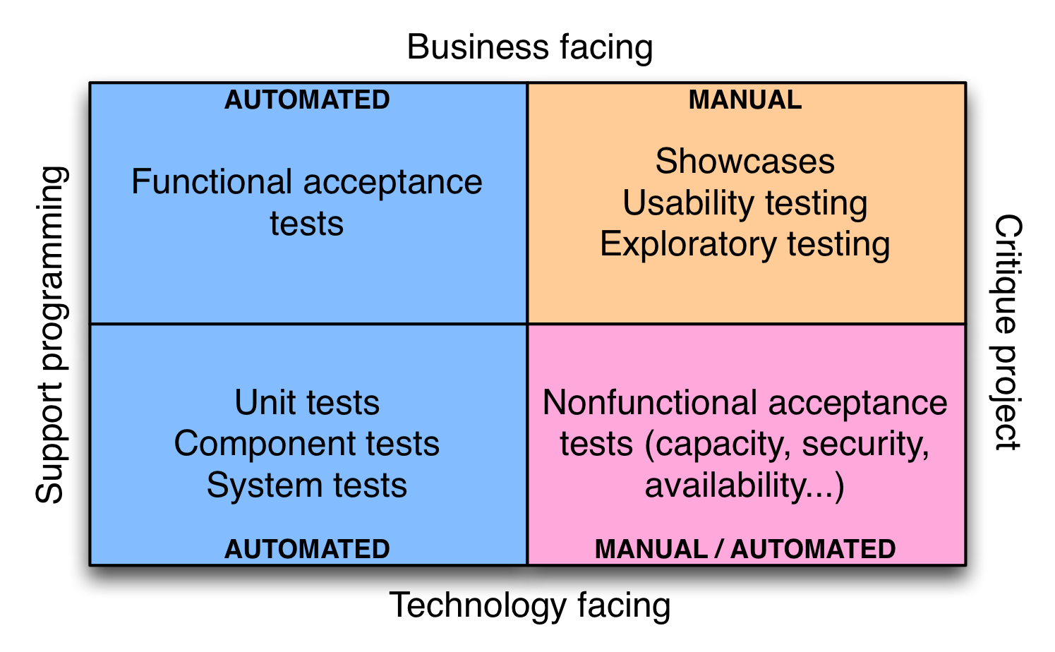 Different approaches. Types of Testing. Continuous Testing методология. Types of software Testing manual. Testing Quadrant.