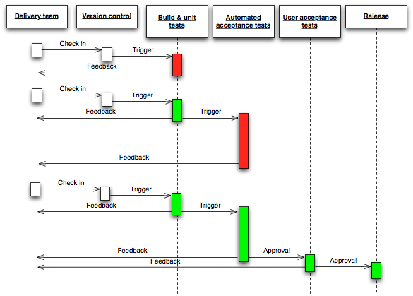 Deployment Pipeline Sequence Diagram (thanks to Chris Read)